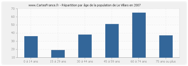 Répartition par âge de la population de Le Villars en 2007